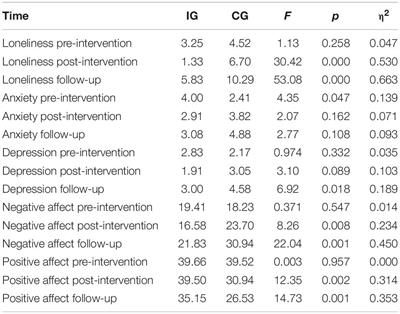 Older Women’s Loneliness and Depression Decreased by a Reminiscence Program in Times of COVID-19